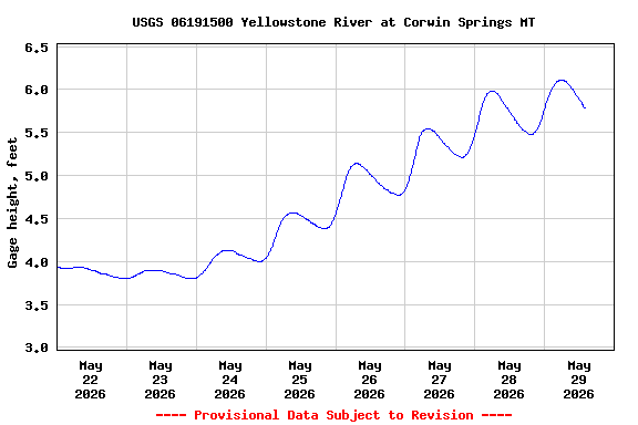 Graph of  Gage height, feet