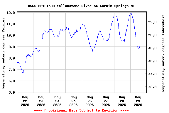 Graph of  Temperature, water, degrees Celsius