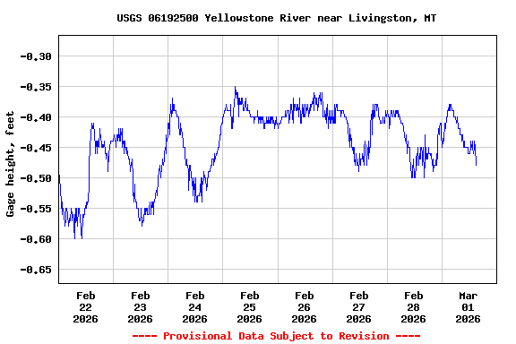 Graph of  Gage height, feet
