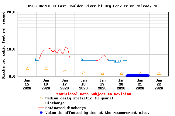 Graph of  Discharge, cubic feet per second