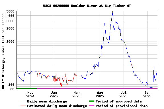 Graph of DAILY Discharge, cubic feet per second