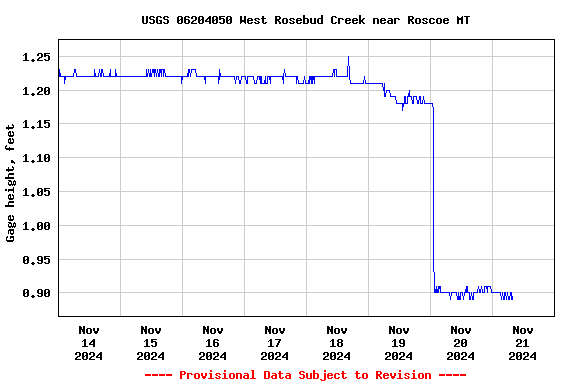 Graph of  Gage height, feet