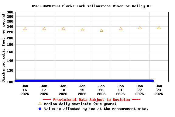Graph of  Discharge, cubic feet per second