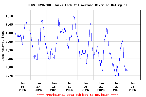 Graph of  Gage height, feet