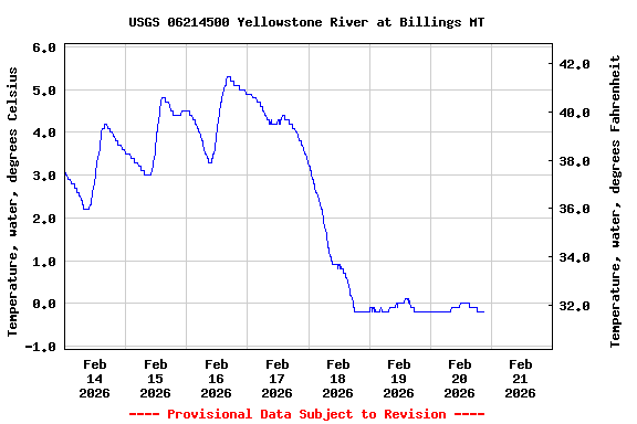 Graph of  Temperature, water, degrees Celsius