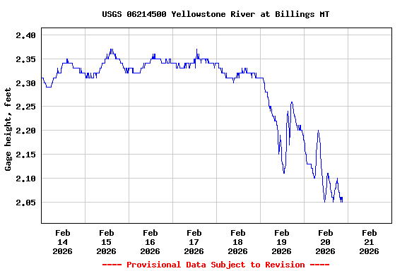 Graph of  Gage height, feet