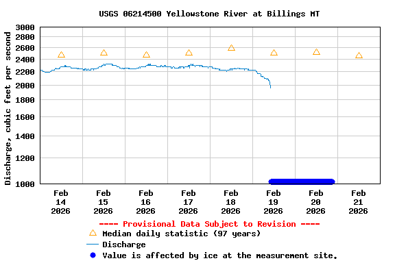Graph of  Discharge, cubic feet per second