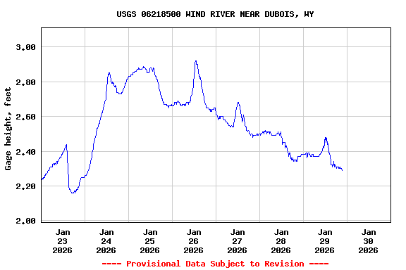 Graph of  Gage height, feet