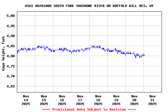 Graph of  Gage height, feet