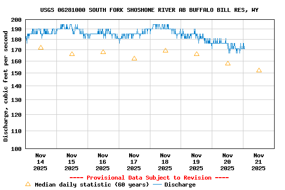Graph of  Discharge, cubic feet per second