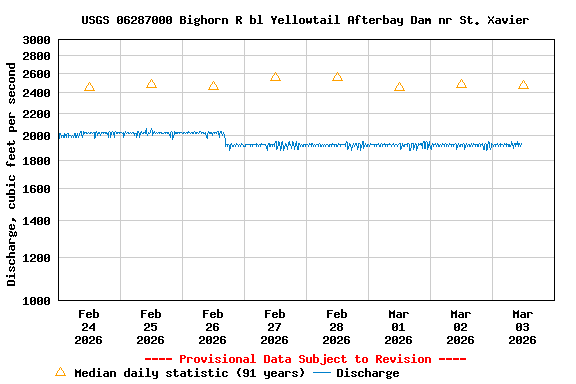 Graph of  Discharge, cubic feet per second