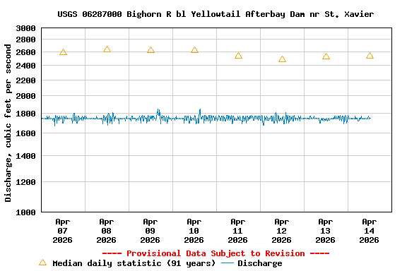 Graph of  Discharge, cubic feet per second