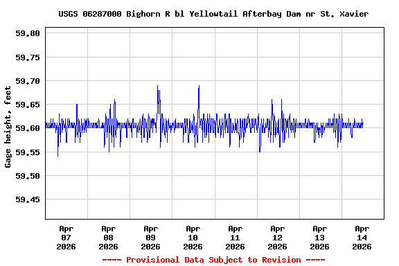 Graph of  Gage height, feet