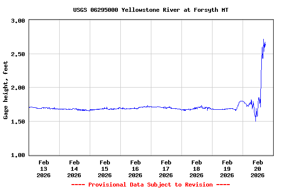 Graph of  Gage height, feet