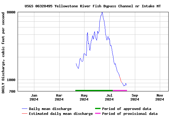 Graph of DAILY Discharge, cubic feet per second