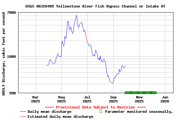 Graph of DAILY Discharge, cubic feet per second