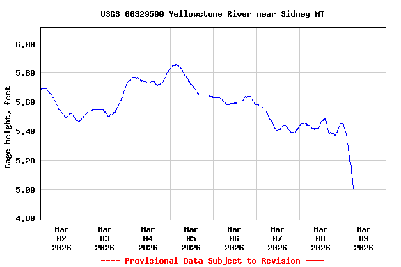 Graph of  Gage height, feet