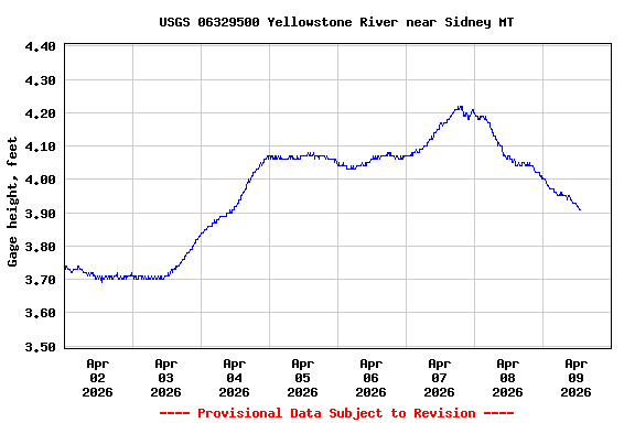 Graph of  Gage height, feet