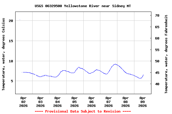 Graph of  Temperature, water, degrees Celsius