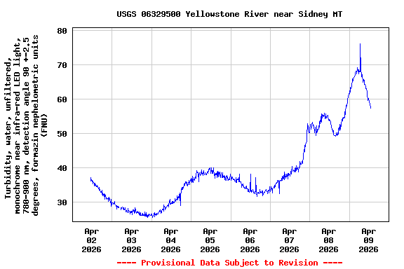 Graph of  Turbidity, water, unfiltered, monochrome near infra-red LED light, 780-900 nm, detection angle 90 +-2.5 degrees, formazin nephelometric units (FNU)