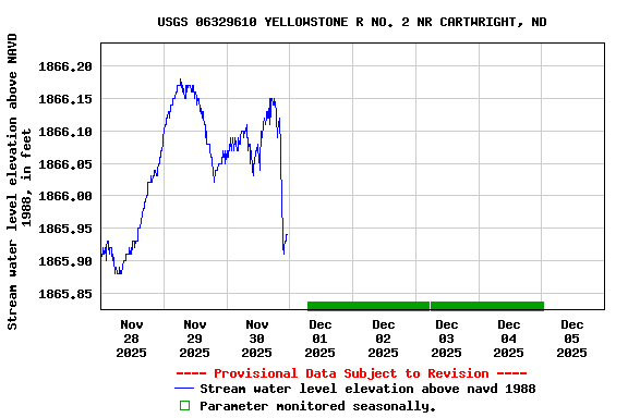 Graph of  Stream water level elevation above NAVD 1988, in feet