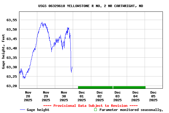 Graph of  Gage height, feet