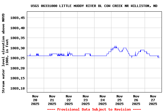 Graph of  Stream water level elevation above NAVD 1988, in feet