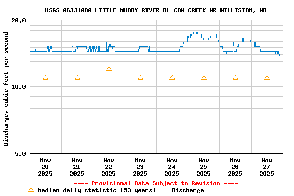 Graph of  Discharge, cubic feet per second