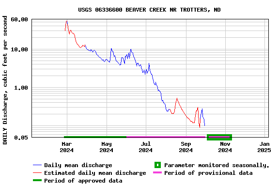 Graph of DAILY Discharge, cubic feet per second