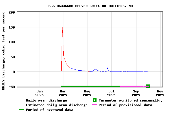 Graph of DAILY Discharge, cubic feet per second