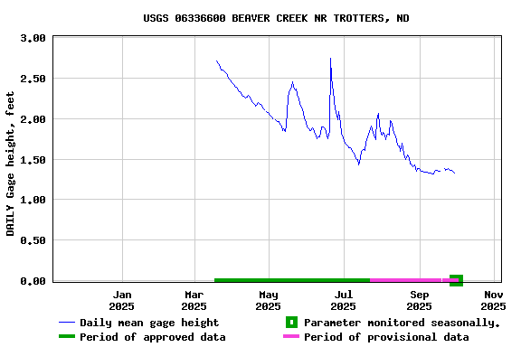 Graph of DAILY Gage height, feet