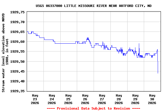 Graph of  Stream water level elevation above NAVD 1988, in feet