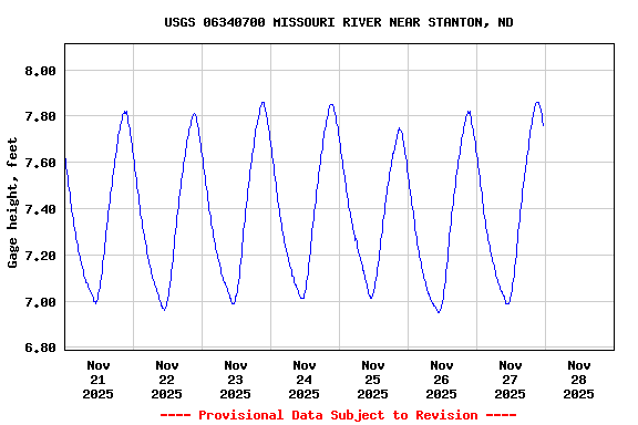 Graph of  Gage height, feet