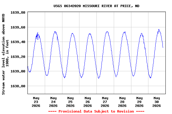 Graph of  Stream water level elevation above NAVD 1988, in feet