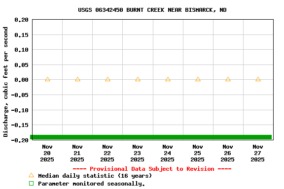 Graph of  Discharge, cubic feet per second