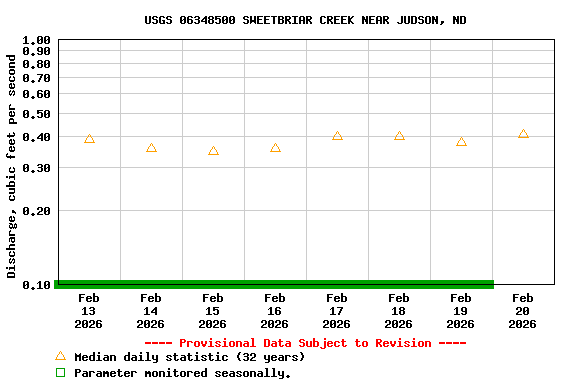 Graph of  Discharge, cubic feet per second