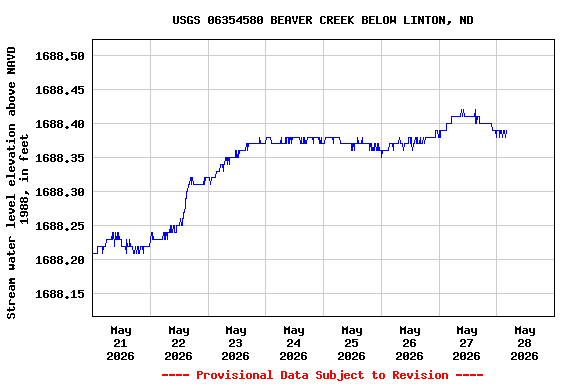 Graph of  Stream water level elevation above NAVD 1988, in feet