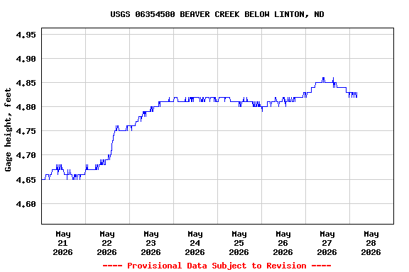 Graph of  Gage height, feet