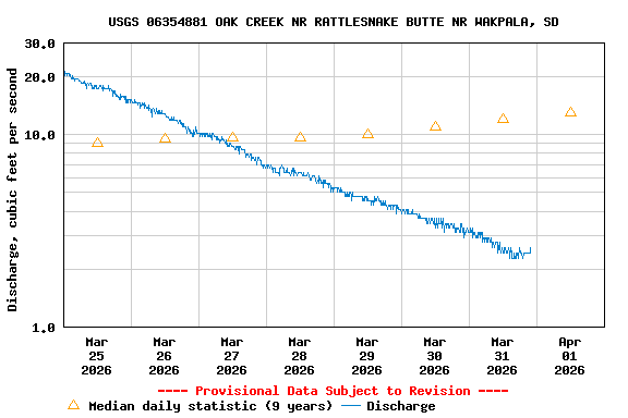 Graph of  Discharge, cubic feet per second
