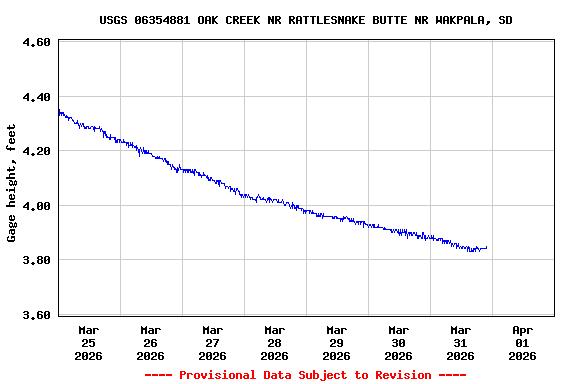 Graph of  Gage height, feet