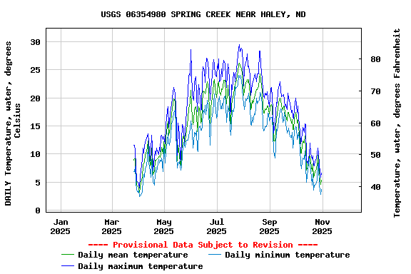 Graph of DAILY Temperature, water, degrees Celsius