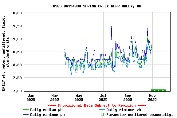 Graph of DAILY pH, water, unfiltered, field, standard units