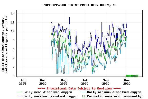 Graph of DAILY Dissolved oxygen, water, unfiltered, milligrams per liter