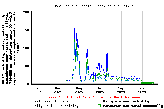 Graph of DAILY Turbidity, water, unfiltered, monochrome near infra-red LED light, 780-900 nm, detection angle 90 +-2.5 degrees, formazin nephelometric units (FNU)