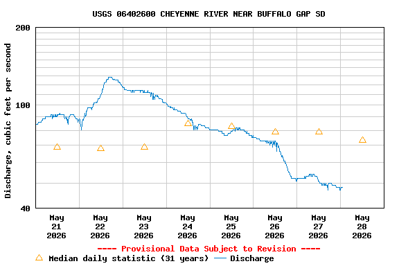 Graph of  Discharge, cubic feet per second