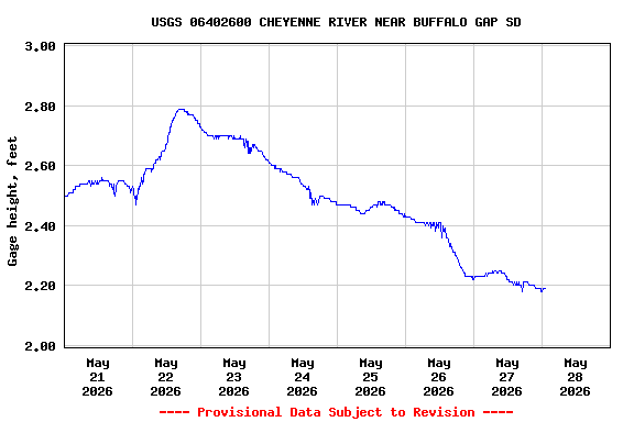 Graph of  Gage height, feet