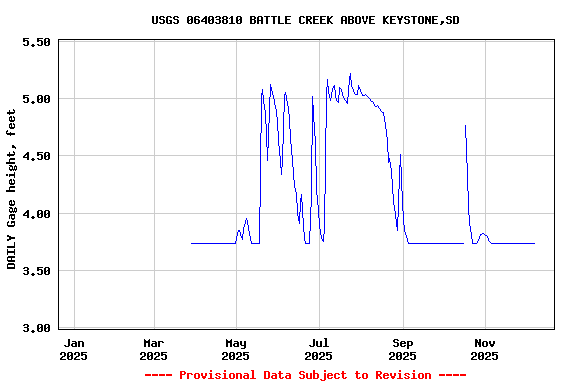 Graph of DAILY Gage height, feet