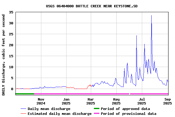 Graph of DAILY Discharge, cubic feet per second