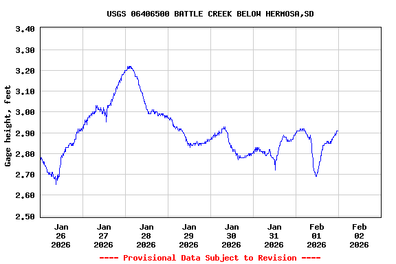 Graph of  Gage height, feet
