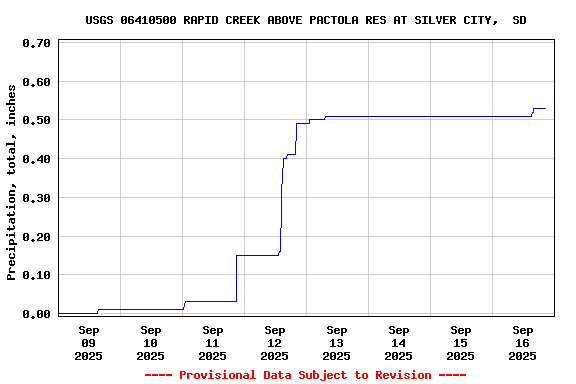 Graph of  Precipitation, total, inches